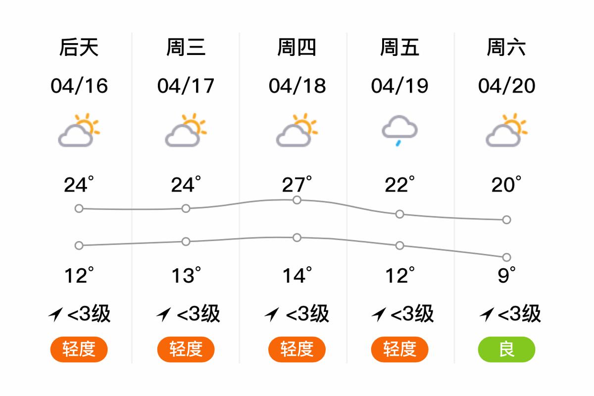 砀城镇天气预报更新通知