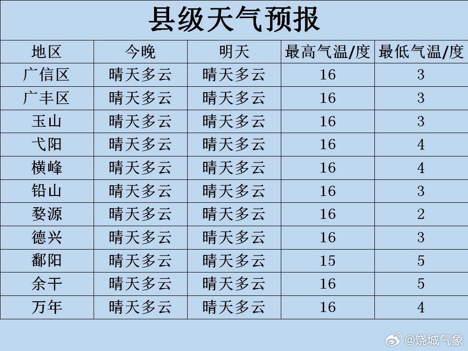 鹤毛乡天气预报更新通知