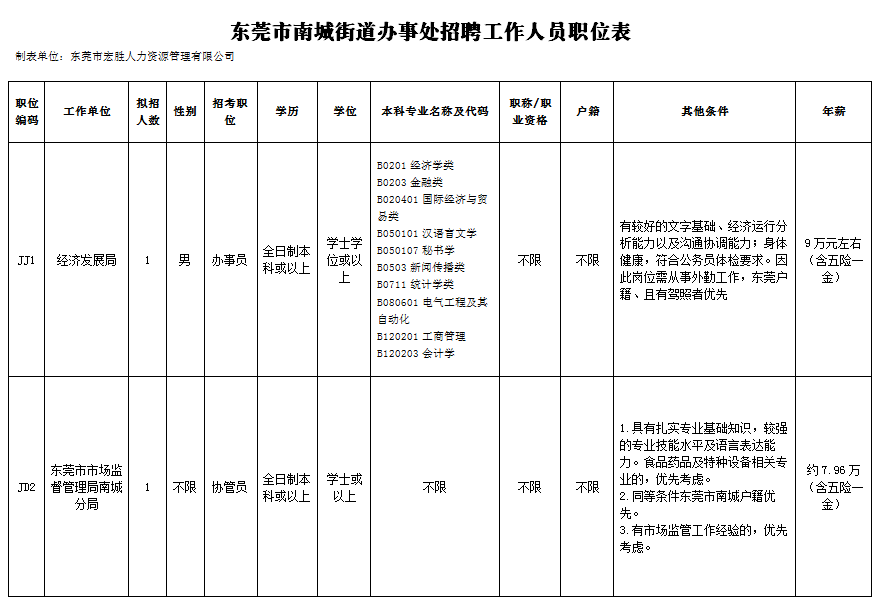 城南街道最新招聘信息概览