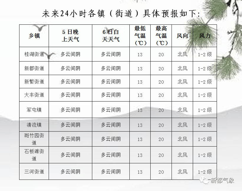 大布乡天气预报更新通知