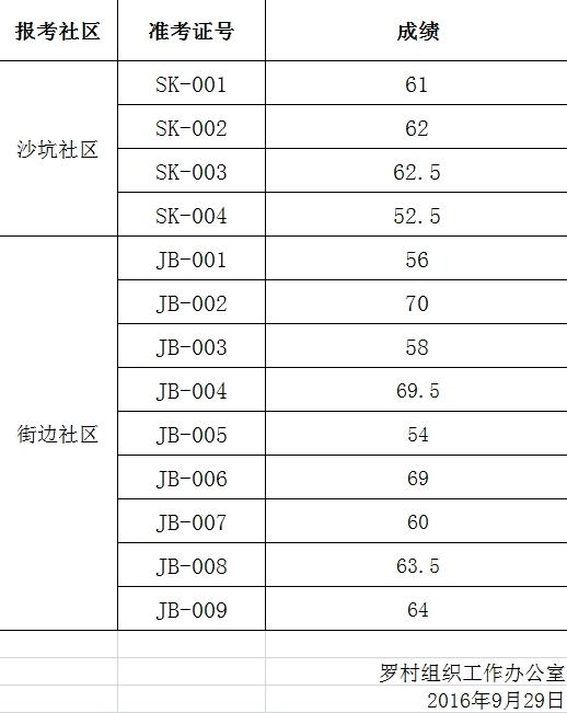 长通社区居委会最新招聘启事