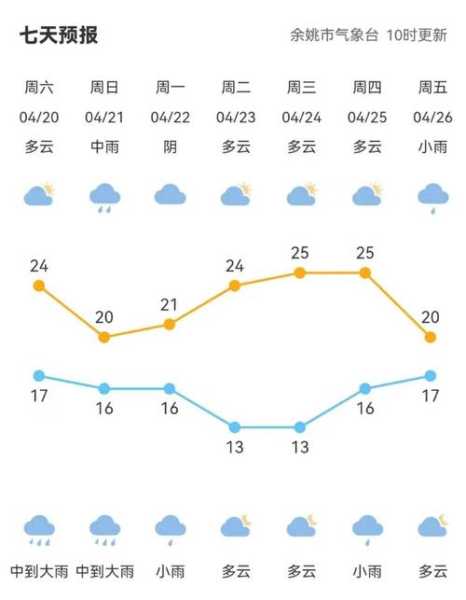 中和镇天气预报更新通知