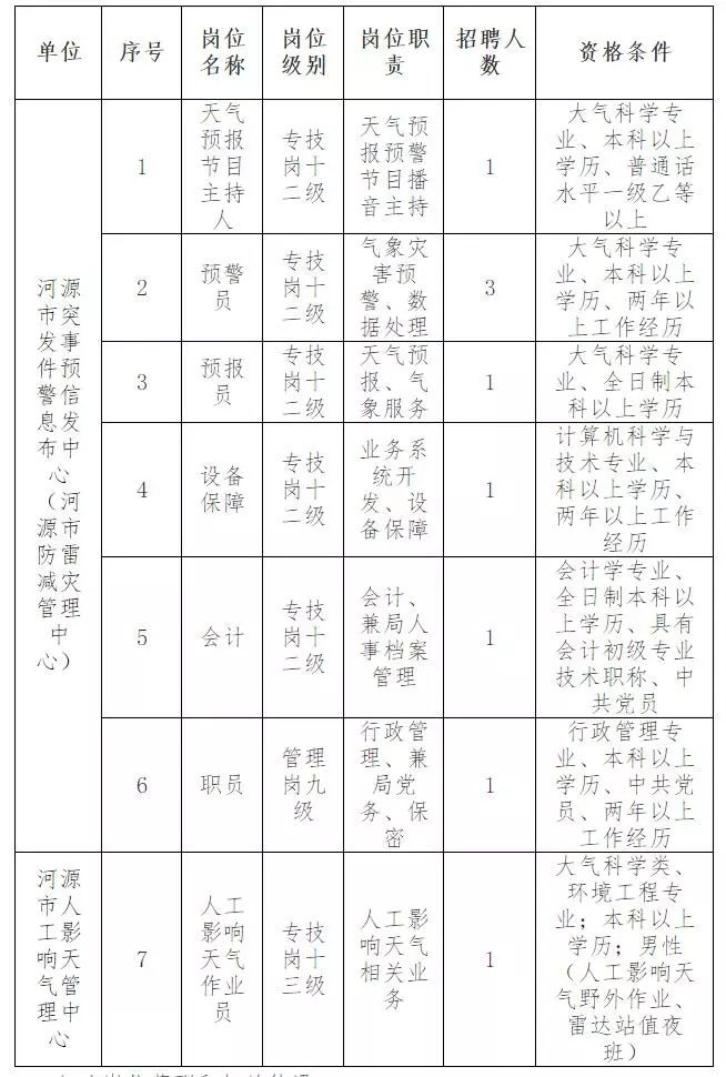 省直辖县级行政单位市气象局招聘启事