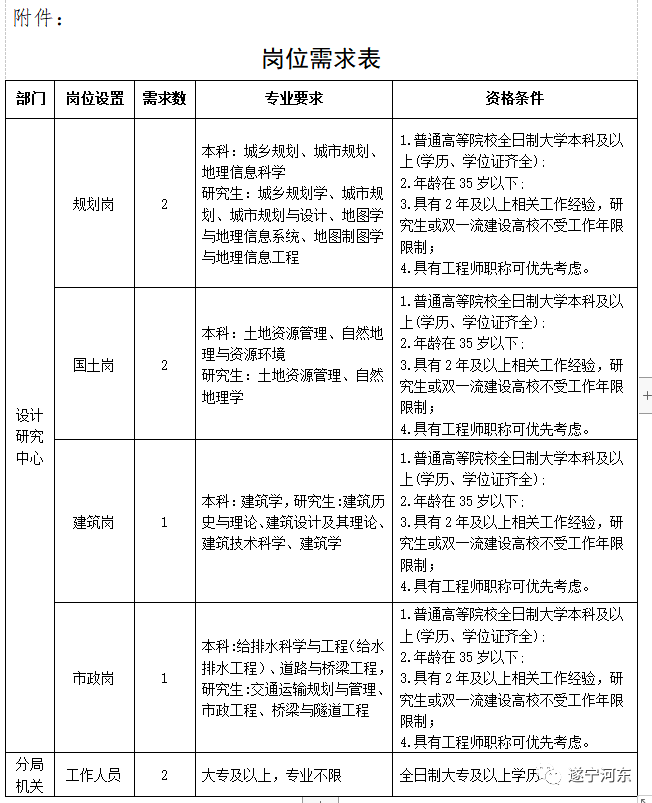 江州区自然资源和规划局最新招聘公告解读