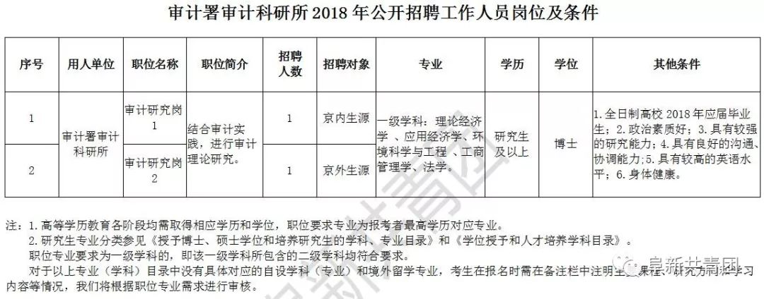 淮阴区审计局最新招聘公告详解