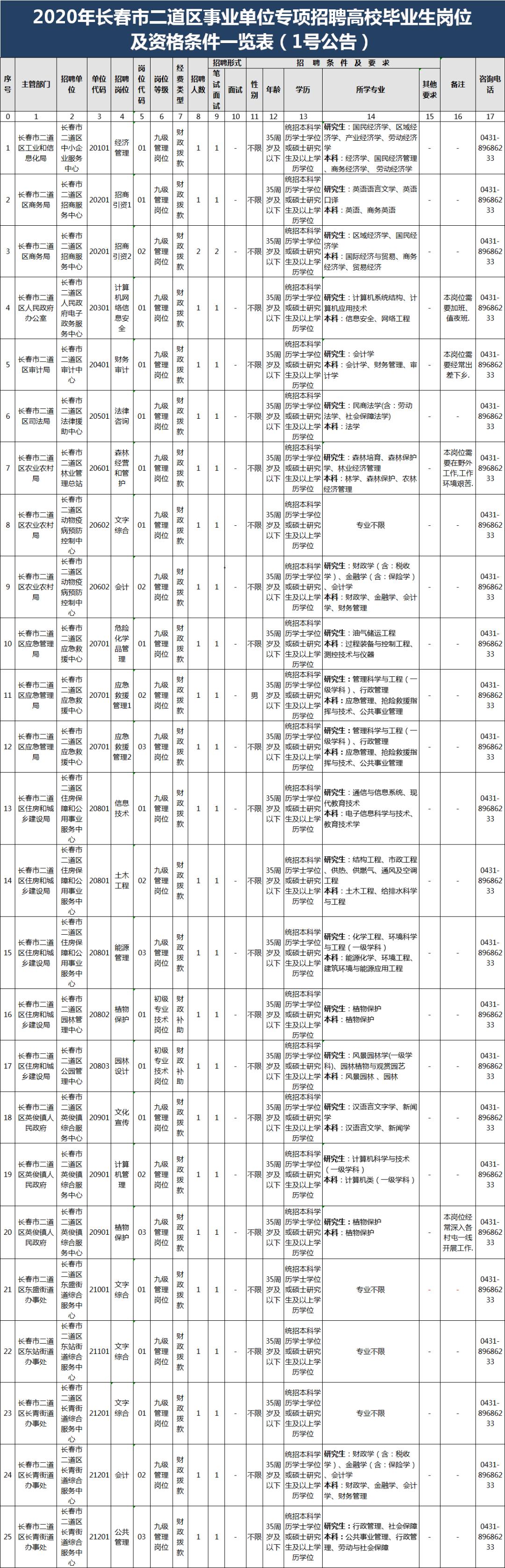 长春市科学技术局最新招聘概览