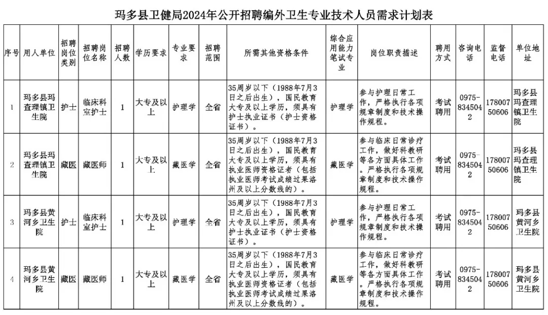 聂拉木县卫生健康局招聘启事，最新职位空缺及任职要求发布